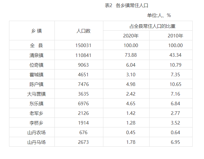 常住人口15万人山丹县第七次全国人口普查公报发布