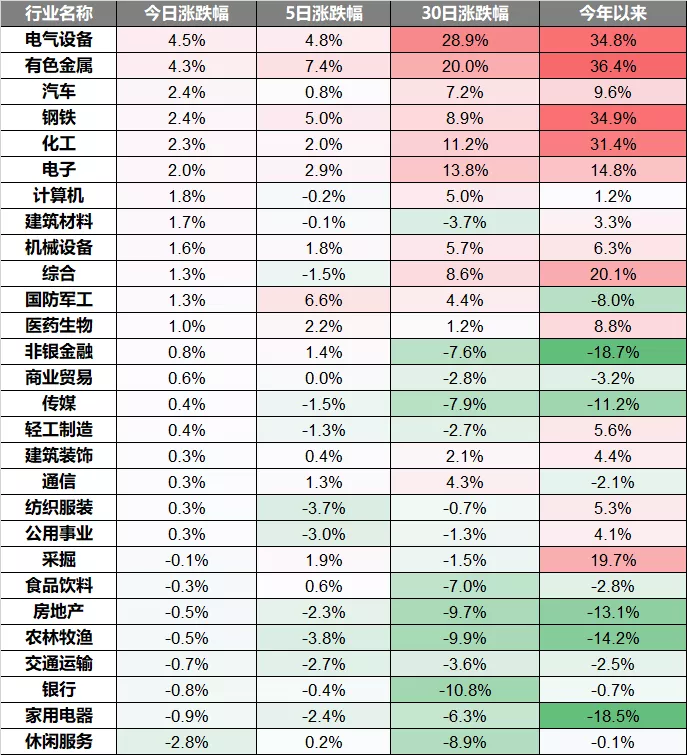 板块上来看,金融地产等权重板块分化明显,银地保跌幅居前,券商较为