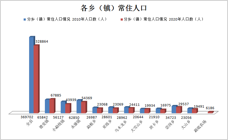 永德县第七次全国人口普查主要数据公报