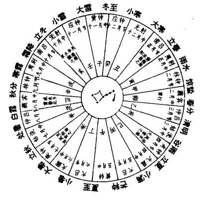 北斗运行定二十四节气图