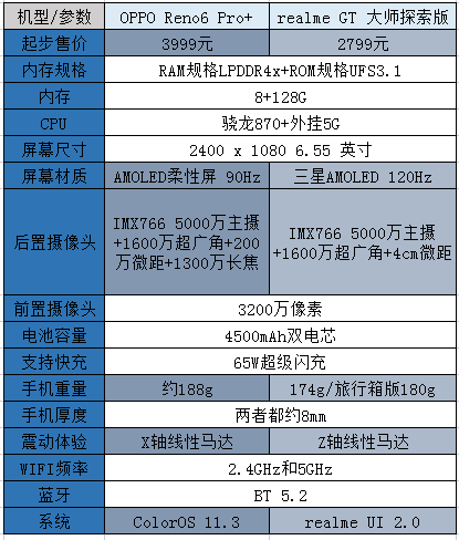 真我gt大师探索版与reno6pro超大杯参数对比