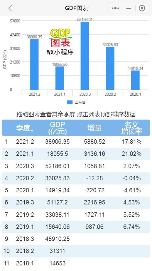 山东各省gdp