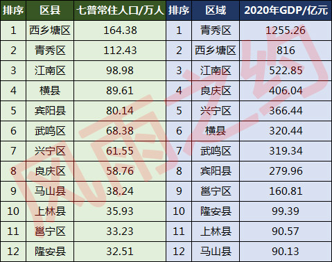 青秀人口_西乡塘领跑 江南青秀增长最猛 南宁人口 彩蛋 真不少