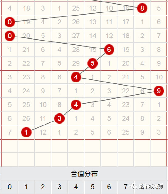 表格分析: 综上: 和尾(合值)