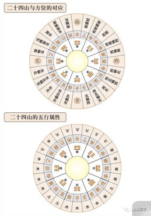 风水:沈氏玄空,二十四山