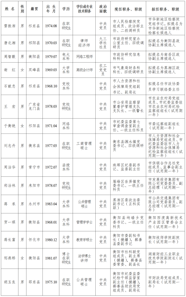 衡阳发布15名干部任前公示