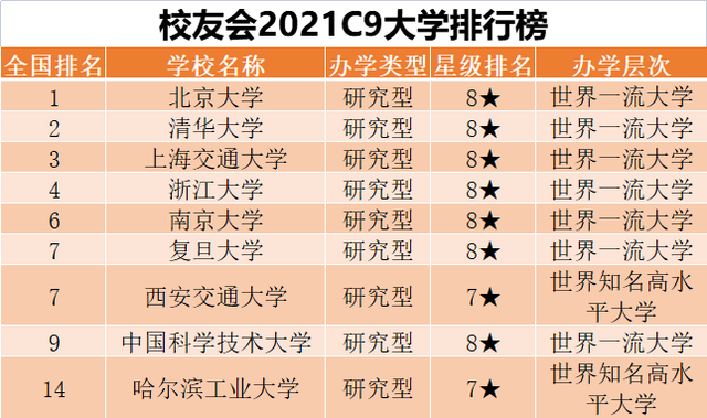 c9高校排名"新看点":哈工大倒数第一,上交进入"第一梯队"