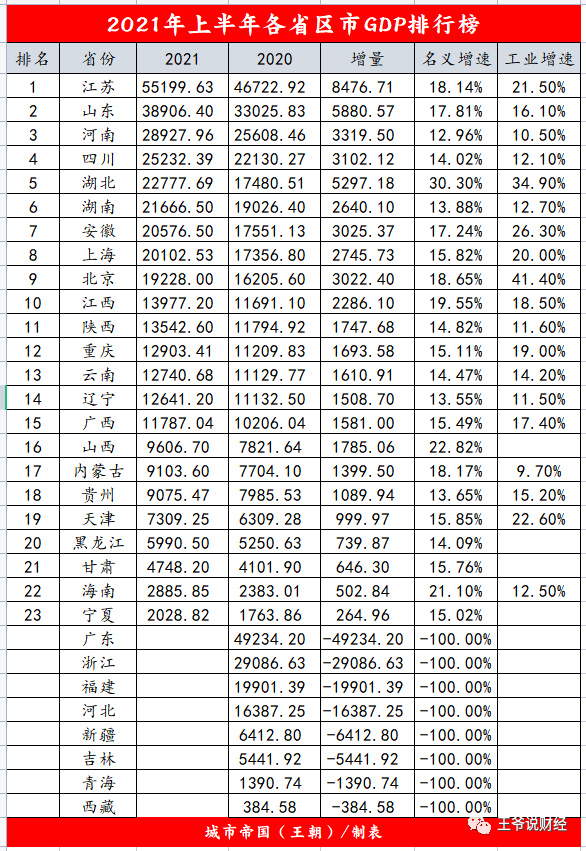 各省上半年gdp排名