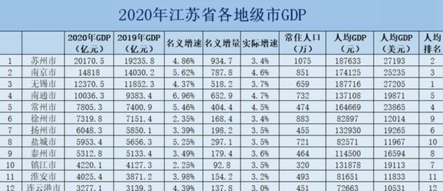 2020江苏省gdp生产总值_江苏13市去年GDP数据公布,万亿GDP城市有4个