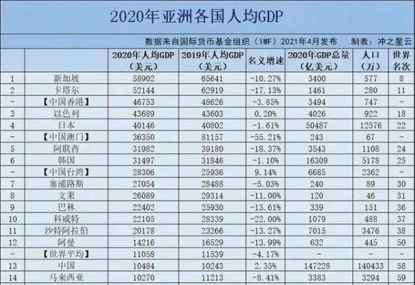 亚洲人口排名_仅用几个世纪全球人口增长了将近70亿,如今为何却陷入人口危机