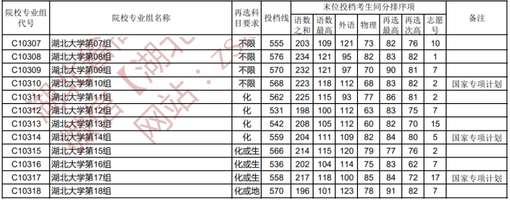 恭喜你已被湖北大学录取