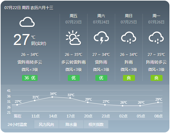 惠州日报讯 (记者周智聪)7月21日,惠州市气象台发布最新天气预报,预计