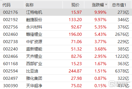 锂矿板块继续强势 赣锋锂业涨超5%