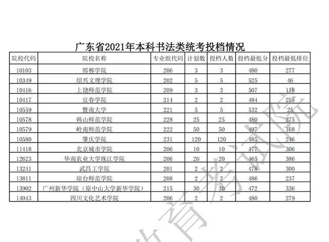 广东2021年普通高考艺体类本科批次录取投档分及位次公布!收藏