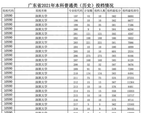 深圳大学2021年录取分,有几百位广东考生放弃985名校报了深大