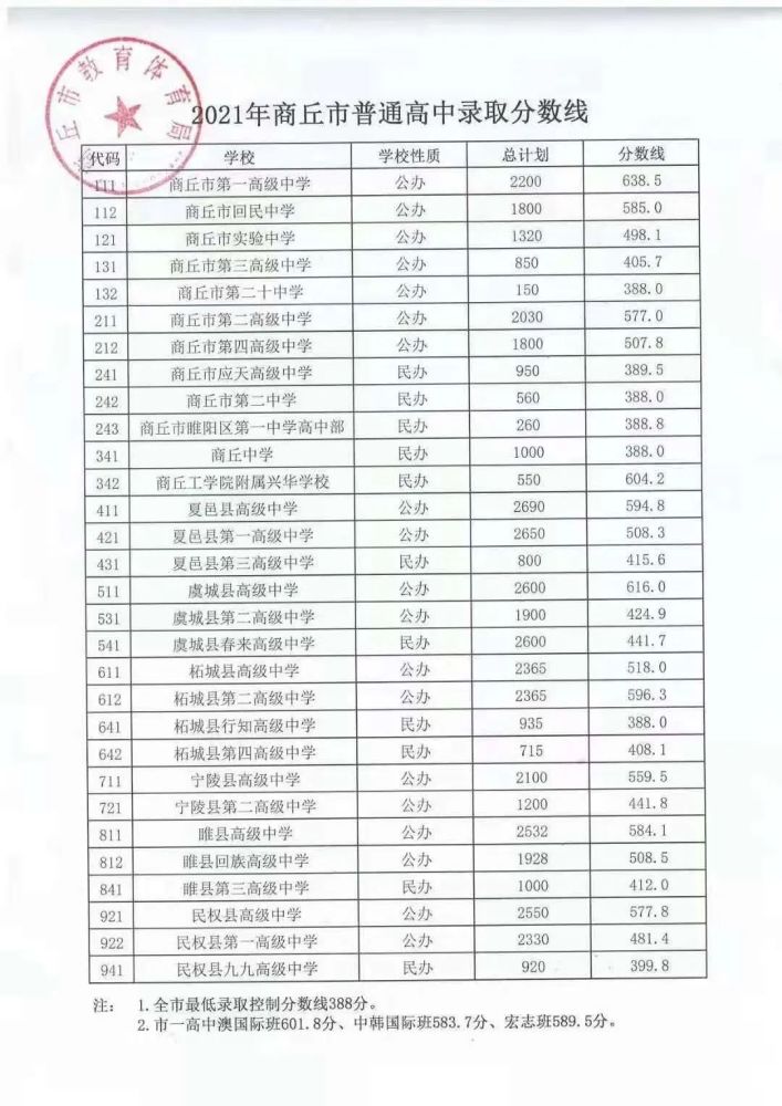 柘城高中录取分数线2023（柘城高中录取分数线2022）