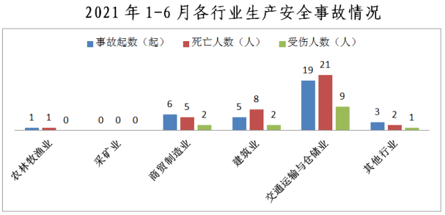 数据显示,1-6月,全市发生生产安全事故34起,死亡37人,受伤14人,直接