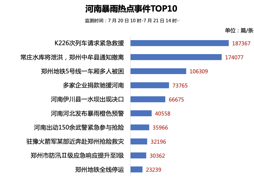 极端暴雨成因根据《大河报》引述郑州市气象台专家说法,一是因为"烟花