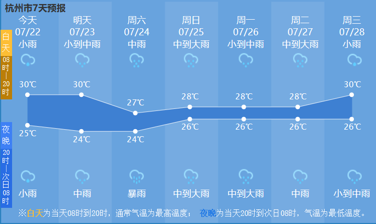 杭州未来七天天气预报