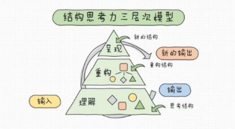 三层次模型结构思考力的核心理念