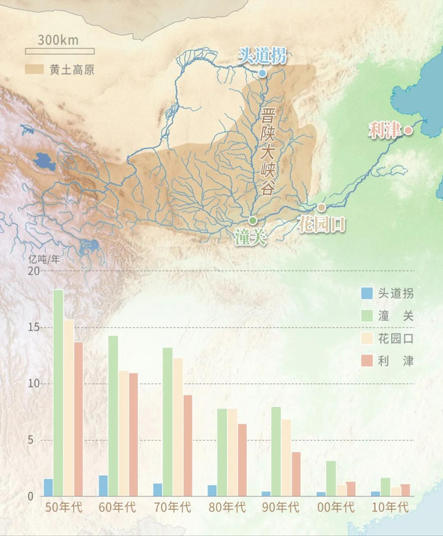 黄河流经黄土高原前后年均输沙量变化图