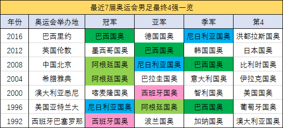 2021奥运会男足16队身价和出线赔率以及分组形势介绍