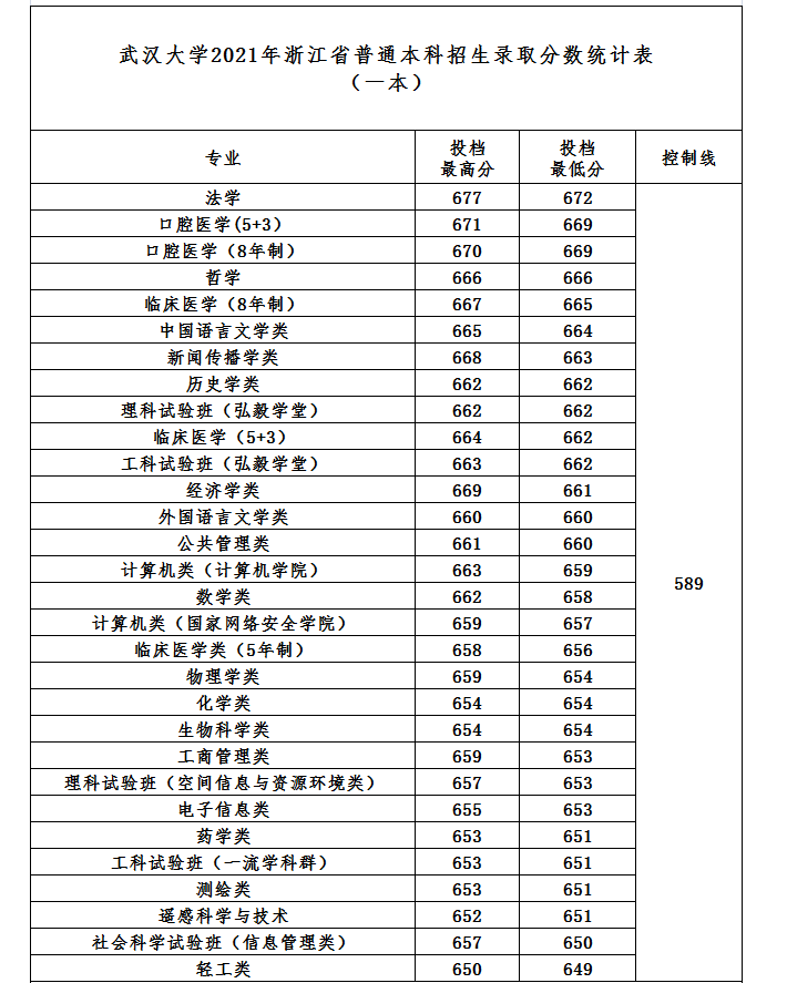 2021年武汉大学各省高考录取分数线统计