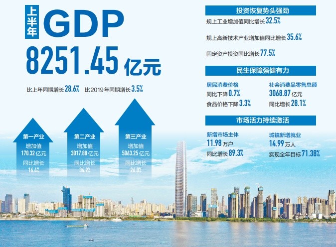 武汉2021上半年gdp(3)