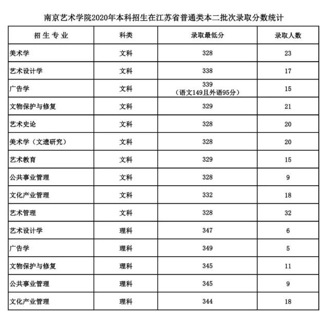 2020年南京艺术学院最低录取分数线:2021年南京艺术学院招生计划:作为