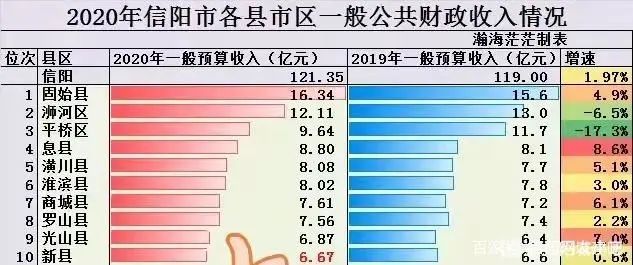 2021信阳GDP
