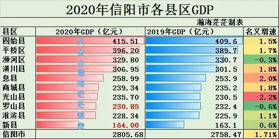 2021信阳gdp