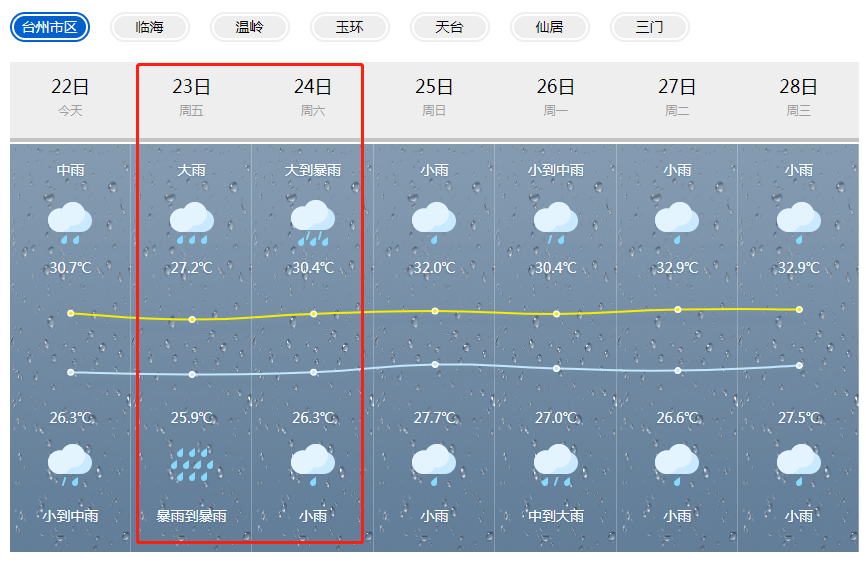 天气预报:今天,明天阴有中到大雨,局部暴雨;后天阴有暴雨到大暴雨.