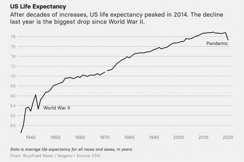 美国人预期寿命因疫情缩短15岁创二战以来最大降幅