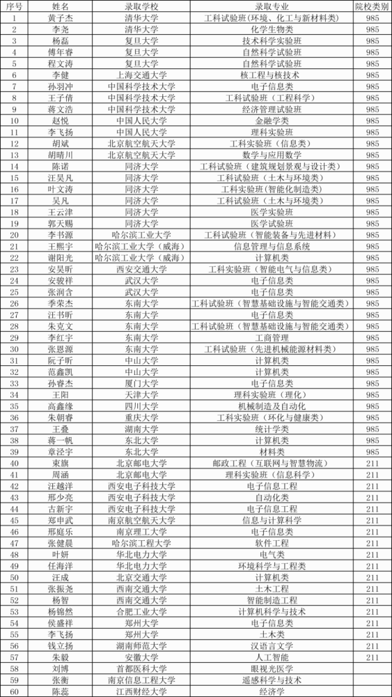 无为中学2021届自主招生班(1班)高考录取情况公示