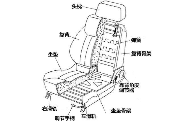 科普|如何评价汽车座椅的好坏