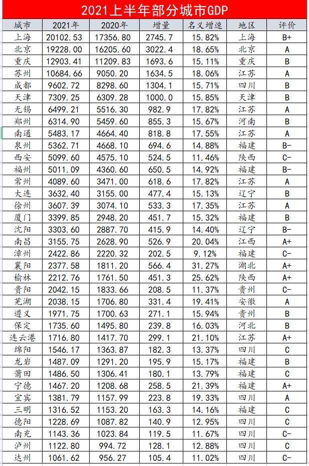 城市gdp2021