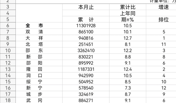 2021各大城市gdp