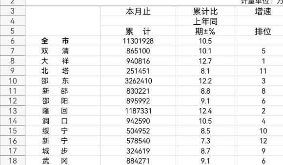 邵阳各县gdp