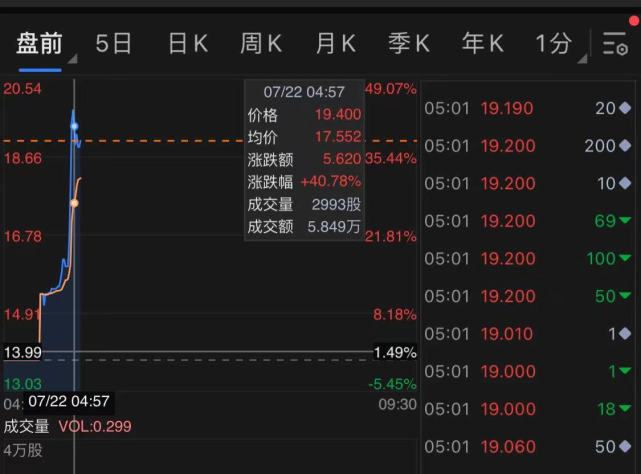 法拉第未来美股盘前涨超40%,报19.4美元