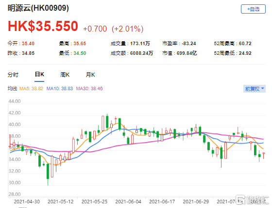 中金:维持明源云(0909.hk)"跑赢行业"评级 目标价58港元