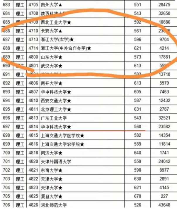 多所名校在江西惨遭"滑铁卢",中山大学再次遇冷,985不