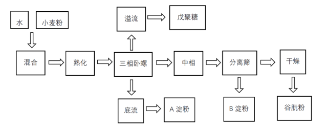 谷朊粉生产三相卧螺工艺技术解析|谷朊粉|小麦粉|淀粉