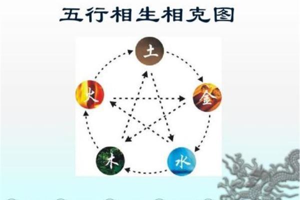 五行学说是中国古代朴素的唯物主义哲学观,认为世界是由五种基本元素