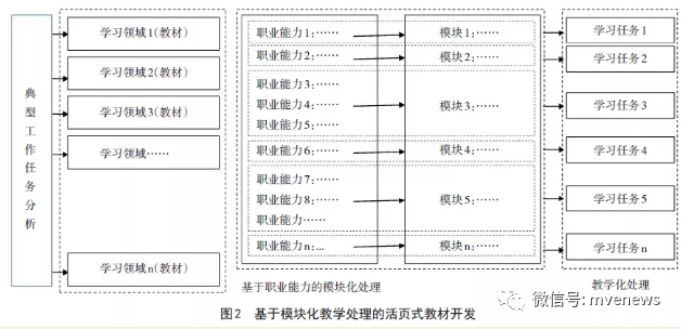 职业教育新型活页式教材开发要点