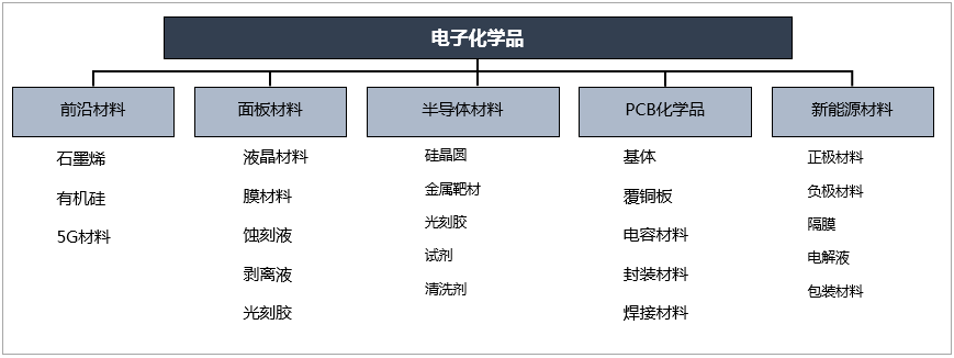 半导体级材料主要有硅晶圆,金属靶材,光刻胶,半导体级试剂,清洗剂等.