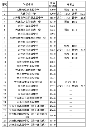 2021年大连市一般普通高中录取控制线,一般普通高中录取分数线