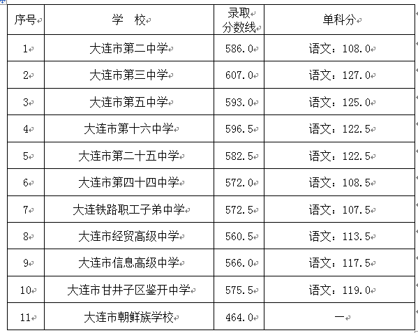 2021年大连市一般普通高中录取控制线一般普通高中录取分数线