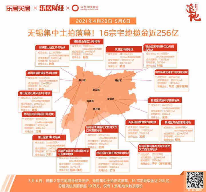 追地|无锡第二批土拍将开启 房价你又知多少?