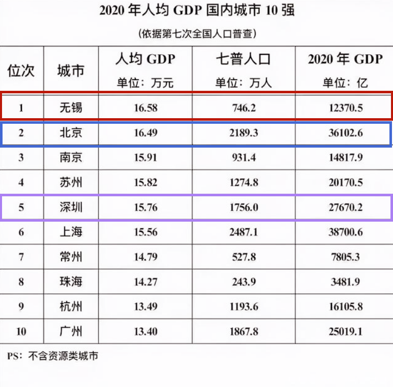 上海gdp全国排名2021(3)