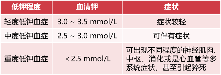 低浓度慢速度见尿补钾尽量口服一文搞定正确补钾